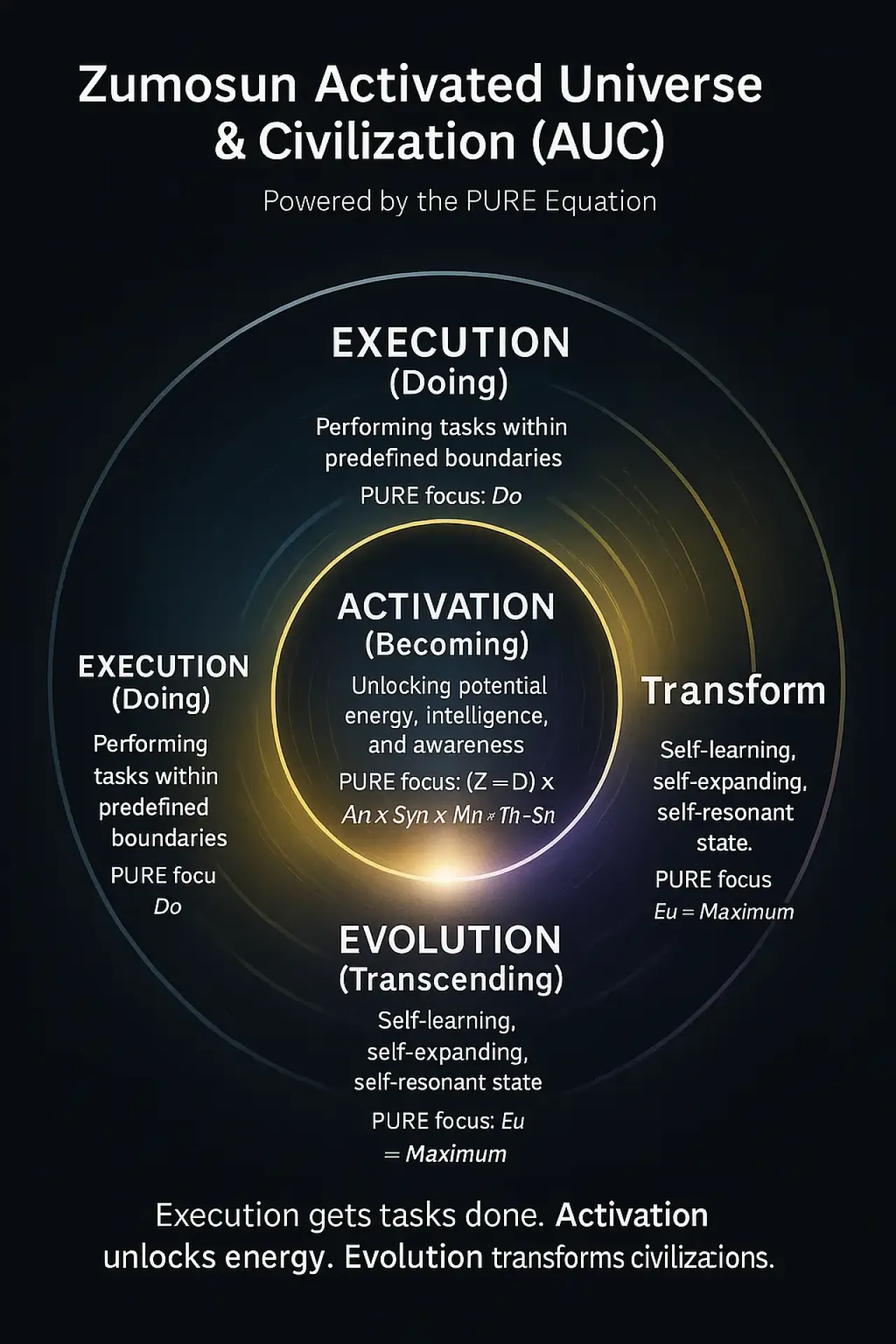 From Execution to Activation to Evolution: The Future of Intelligence, Civilizations, and the Cosmos